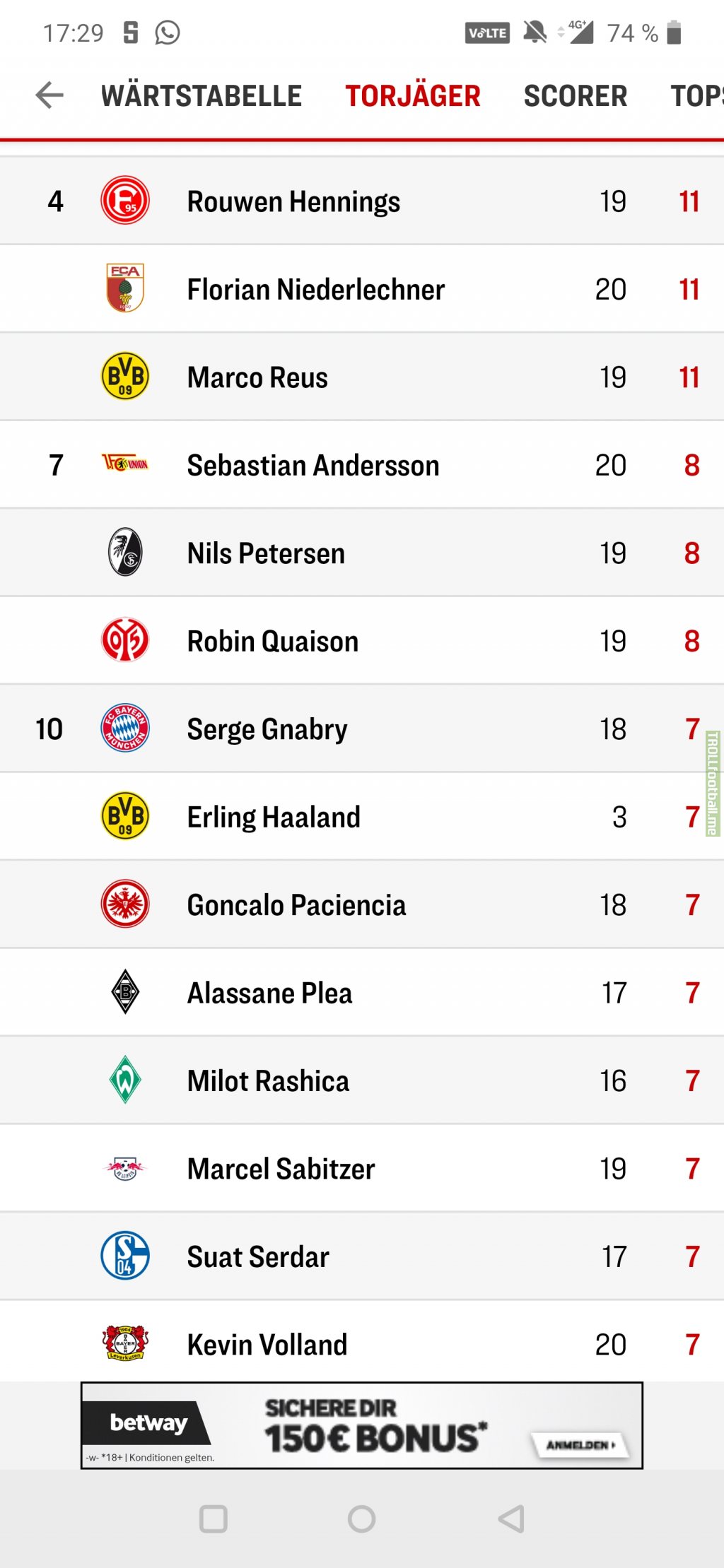 Erling Haaland is 10th right now in the Bundesliga top goalscorer table