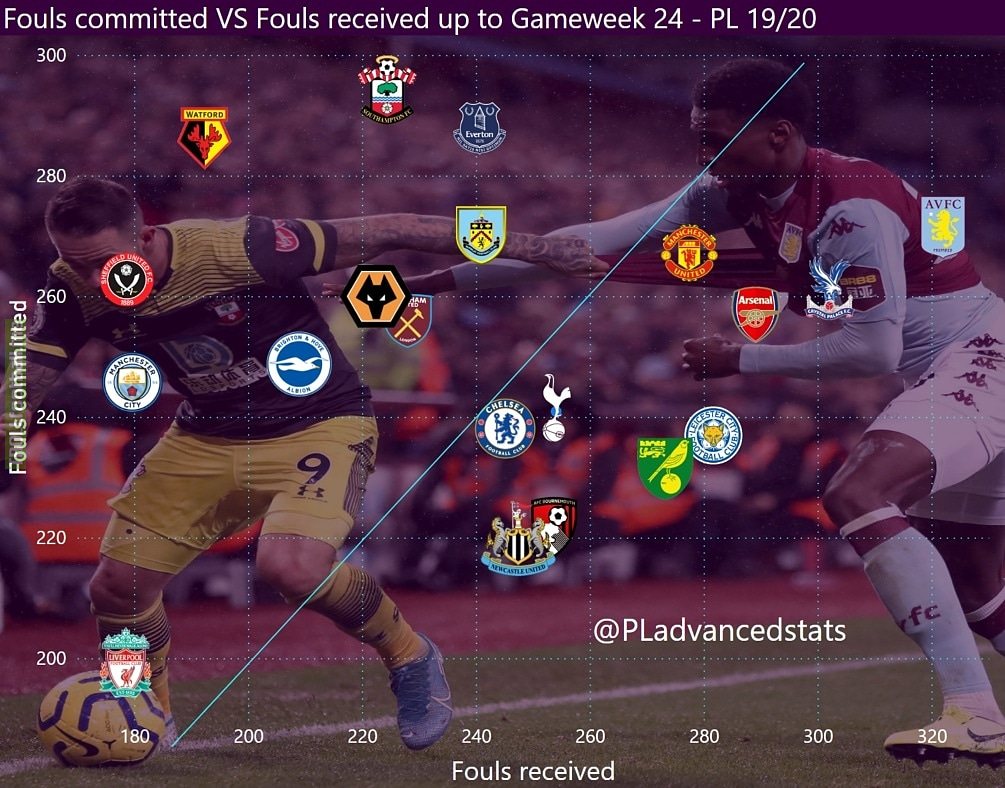 Fouls committed VS Fouls received up to Gameweek 24