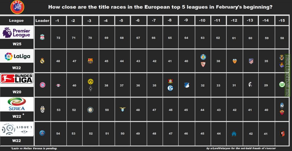 [OC] How close are the title races in the top leagues? An alternative look at the tables.