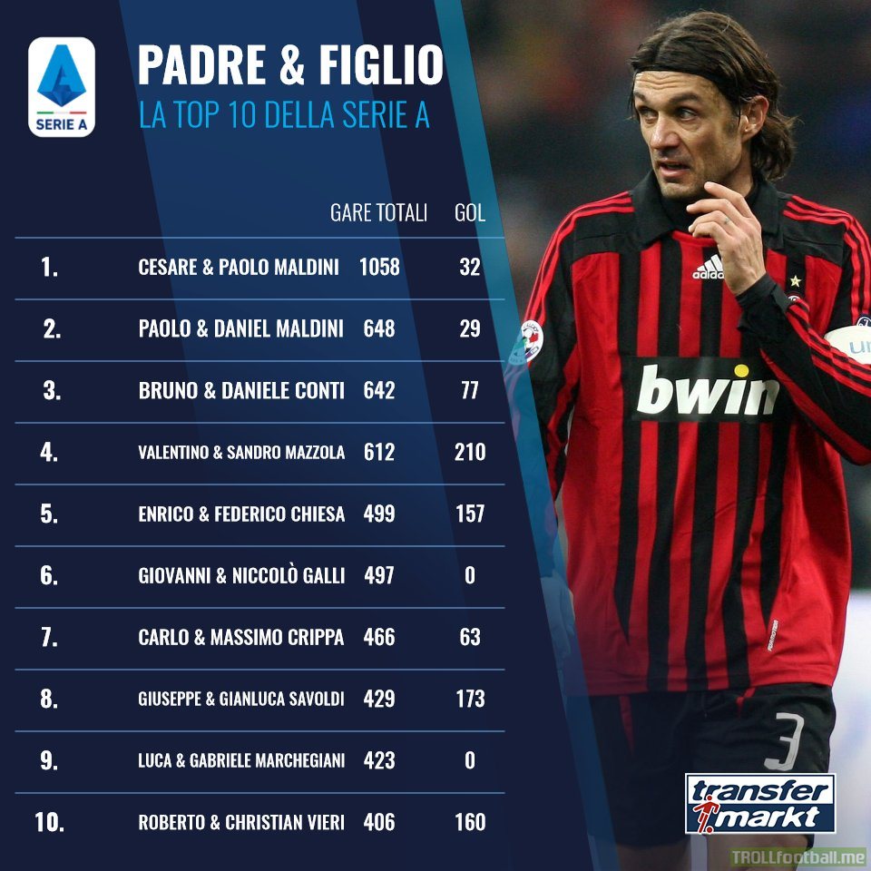 All-time top 10 Serie A father and sons in terms of appearances and goals: the Maldinis lead, followed by Bruno and Daniele Conti. Valentino and Sandro Mazzola complete the podium
