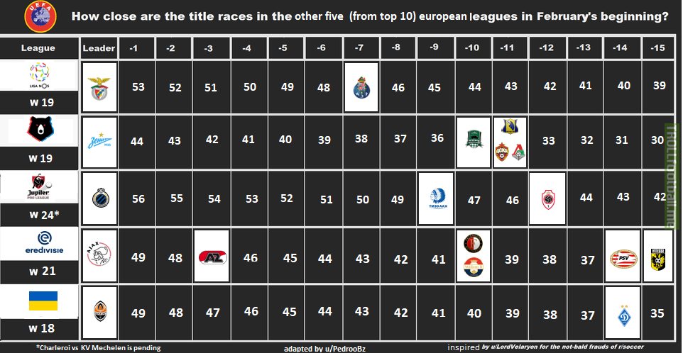 [Inspired by u/LordVelaryon] The title race in the other five top 10 leagues