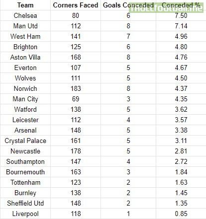 Corner kick goals stats for PL teams in 2019-20 season so ...