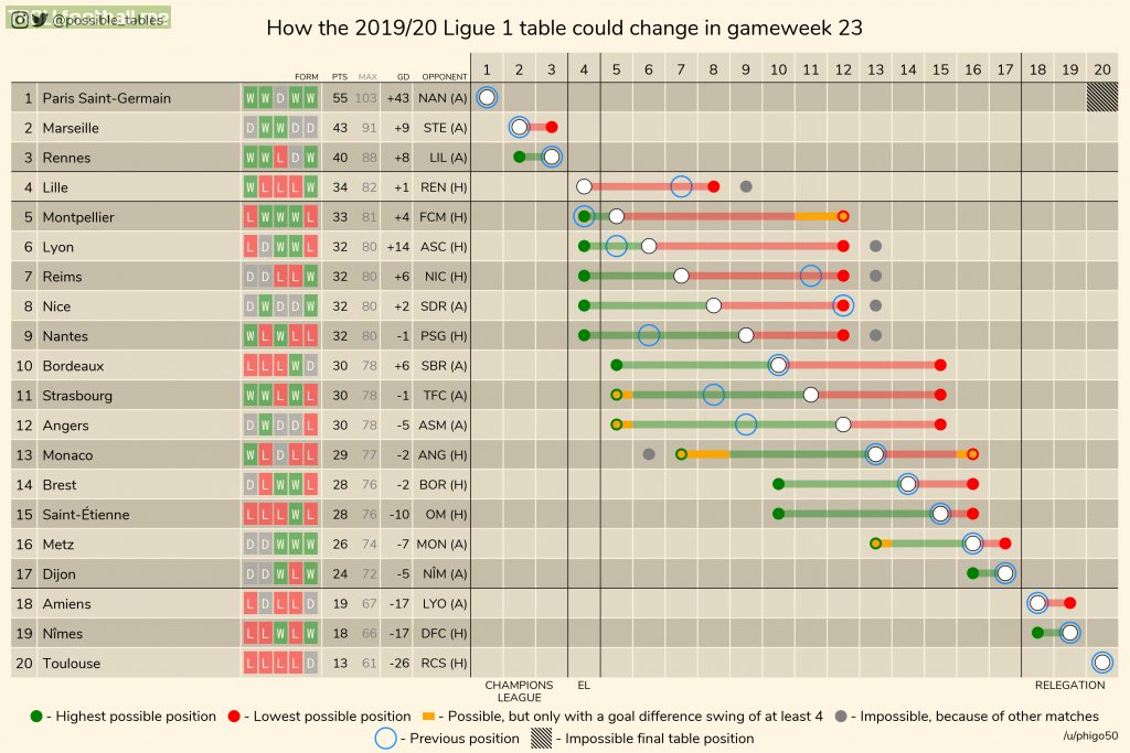 How the 2019-20 Ligue 1 table could change in gameweek 23