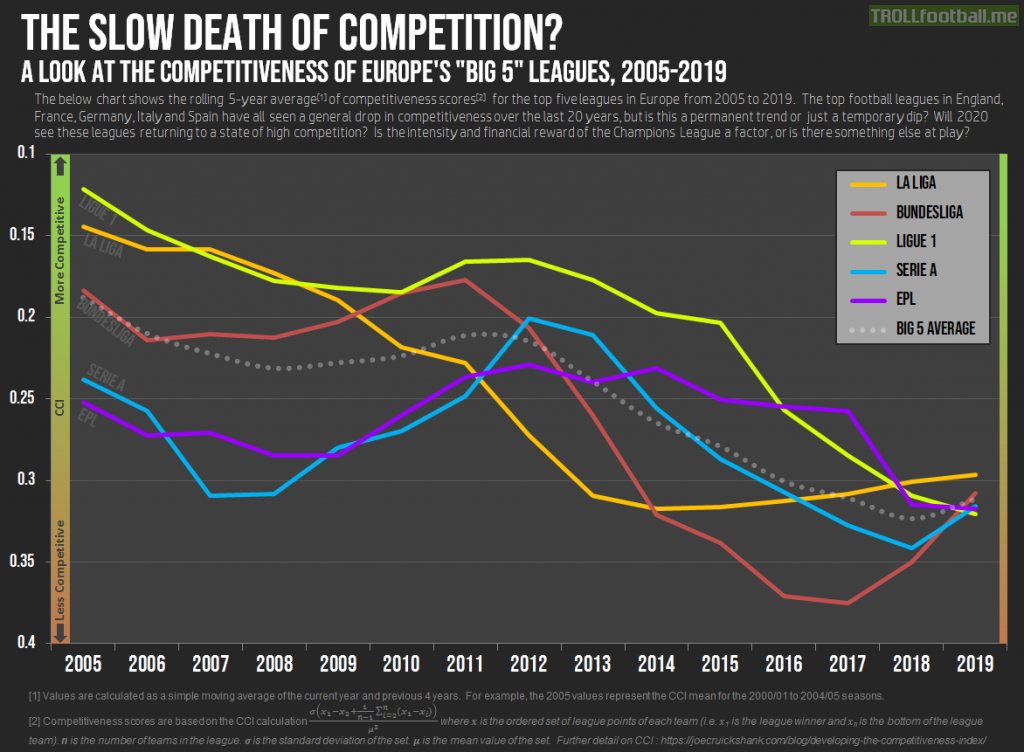 The Slow Death of Competition: Competitiveness of Europe's "Big 5" Leagues, 2005-2019