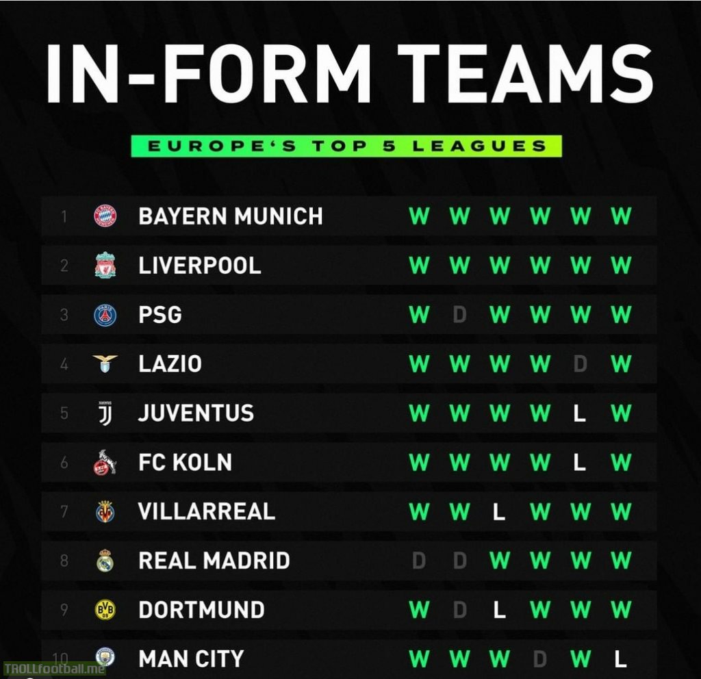Europe's most in form teams