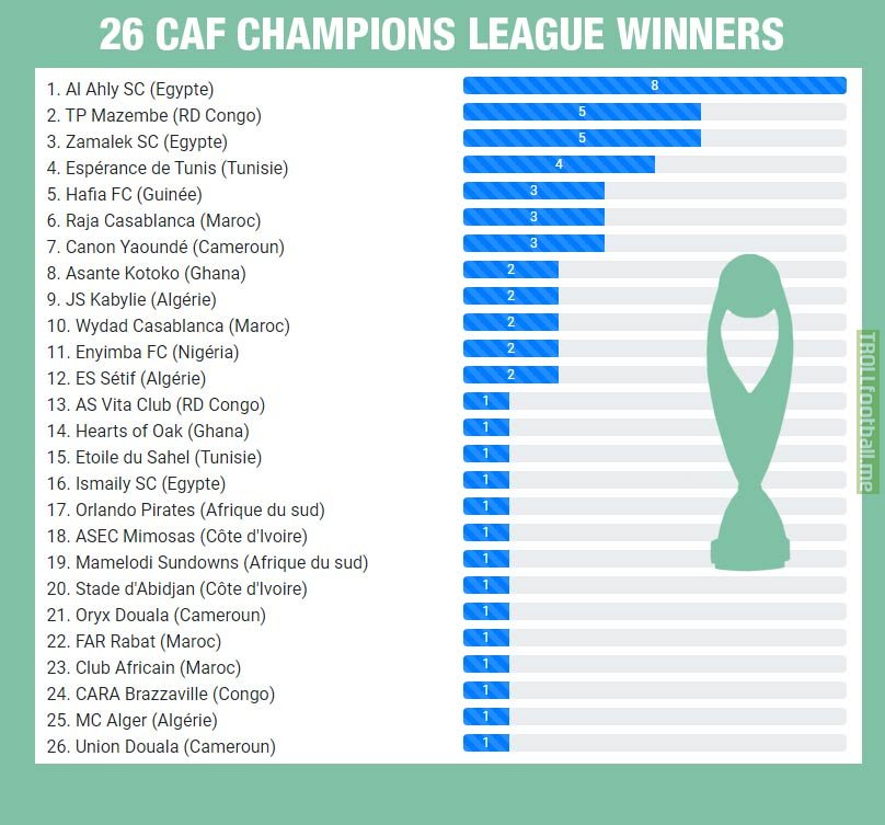 Most wins in the history of CAF Champions League: