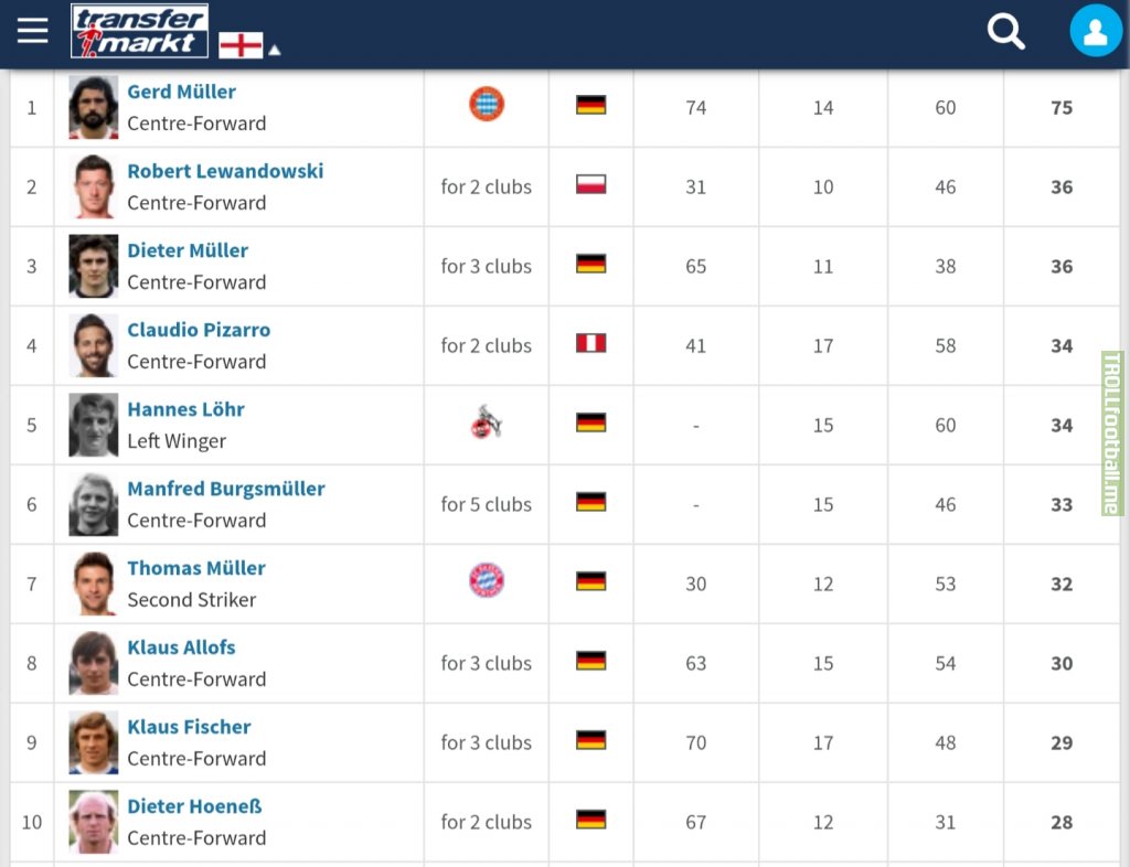 Robert Lewandowski is now the 2nd best goalscorer in the history of DFB Pokal, with 36 goals in 46 games. Gerd Muller leads with 75 goals in 60 appearances