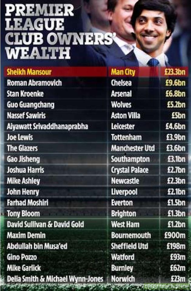 Premier League clubs ranked by how rich their owners are.