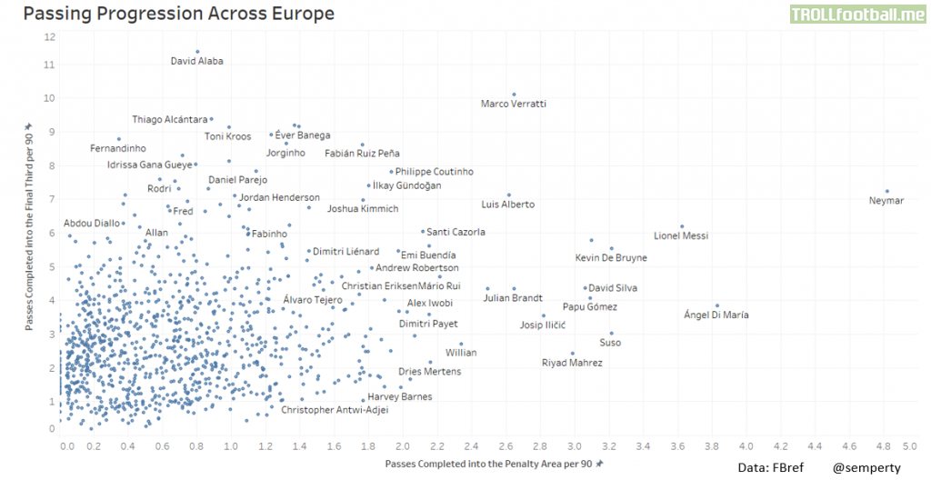 [OC] Passing Progression in Europe's Top 5 Leagues