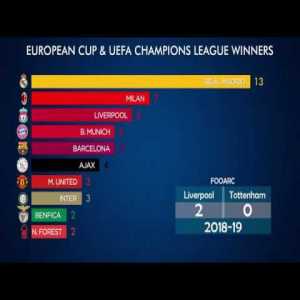 European Cup and UEFA Champions League Winners 1955-2019
