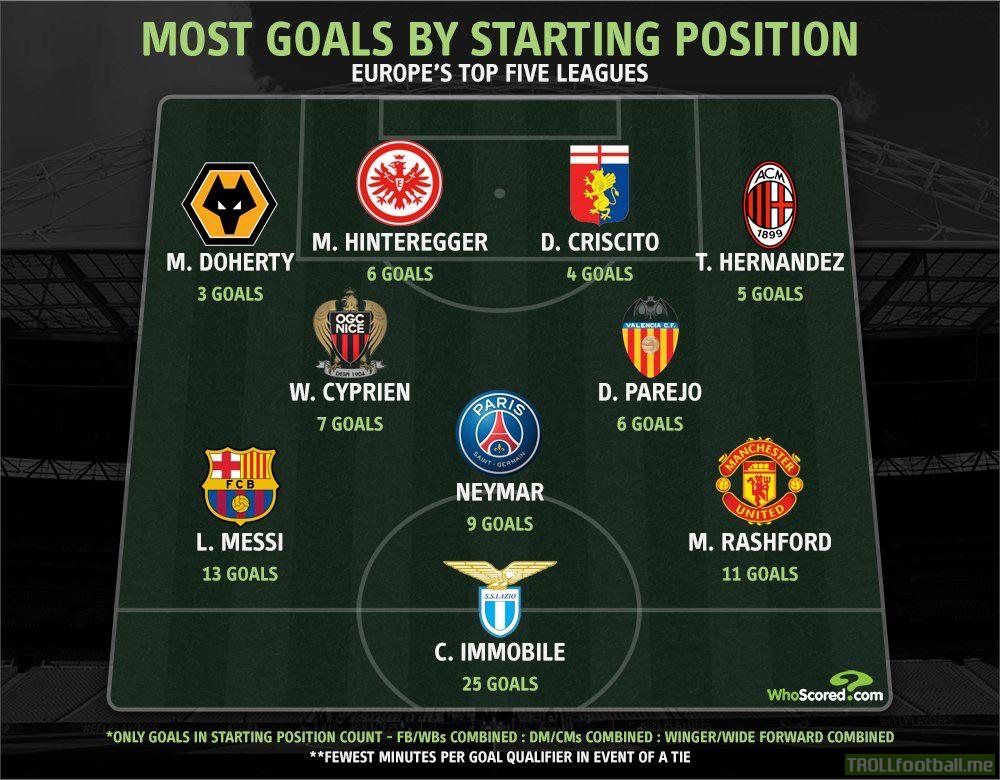 Most goals by starting position (Top 5 Leagues)