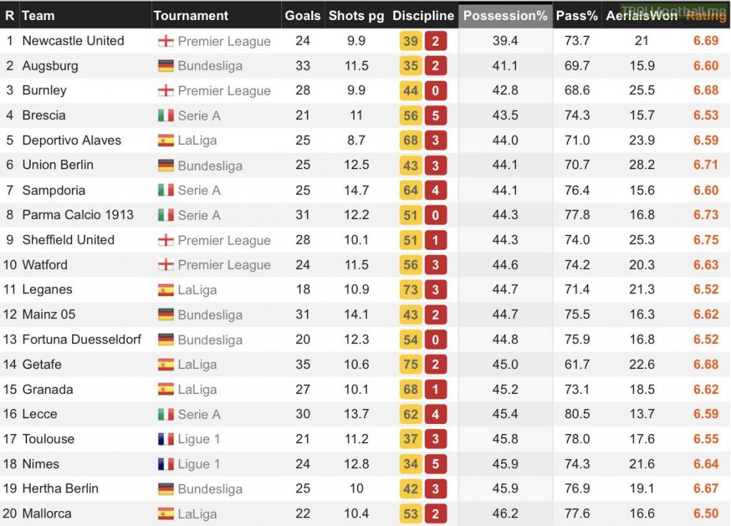 Newcastle United have the worst average possession stats in Europe’s top 5 leagues with 39.4%.