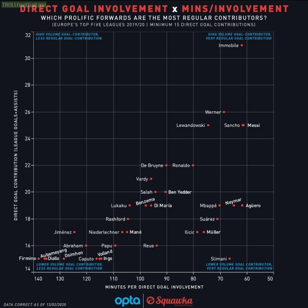Minutes per Direct goal involvement this season in top 5 leagues this season