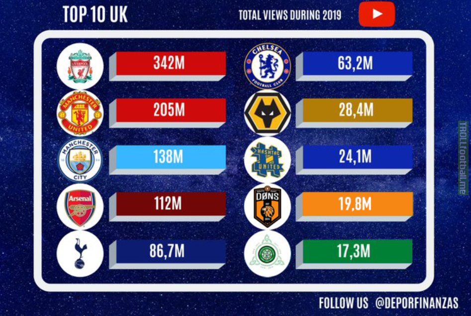 TOP 10 UK football clubs ranked by total views on YouTube during 2019!