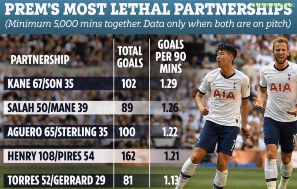 Harry Kane and Son Heung Min are the most lethal duo (goals per 90) in Premier League history