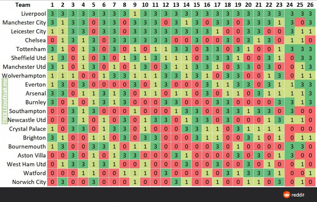 Premier League Minesweeper of last 38 game weeks, Liverpool are on phenomenal run.