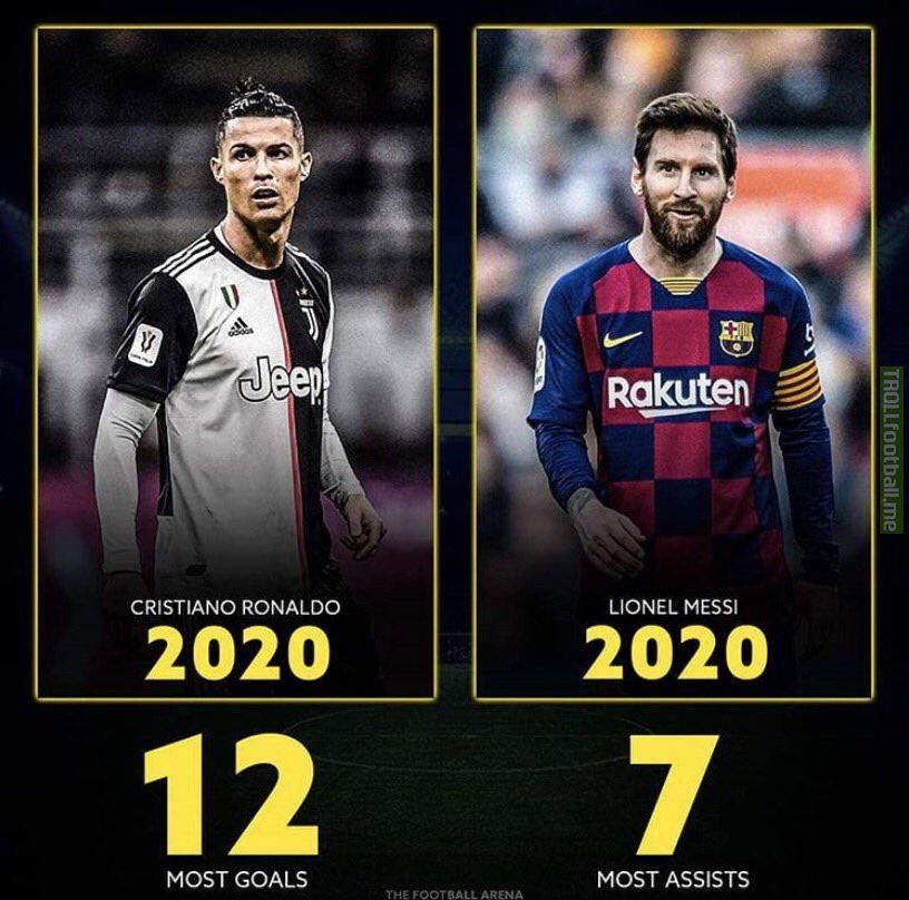 Messi & Ronaldo’s reign at the top continues, statistics for both Goals and Assists so far in the year 2020 shown below:
