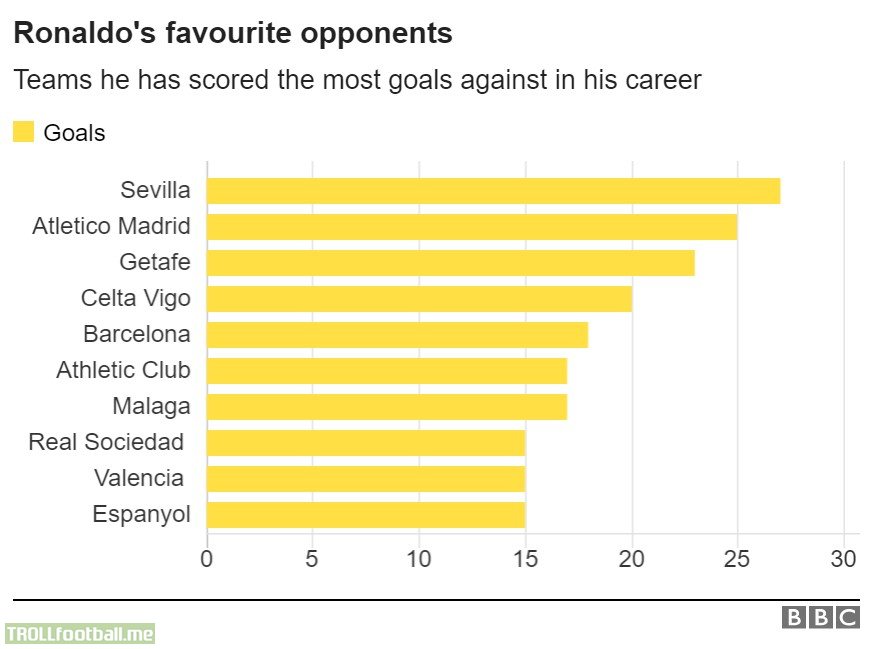 On his 1,000th game day, this statistic about Ronaldo is just ridiculous. Even the best usually hope for 10 goals at most against perhaps one team.