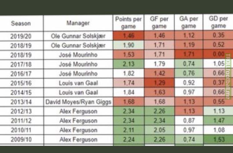 Points and goals comparison of Manchester United managers in the last decade.
