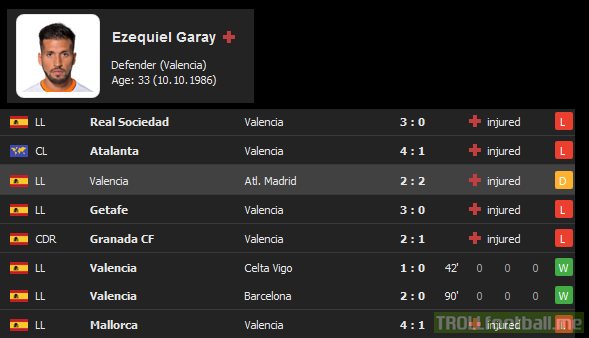 Valencia since Ezequiel Garay injury - 6 games, 1 draw, 5 loses, 18 goals conceded