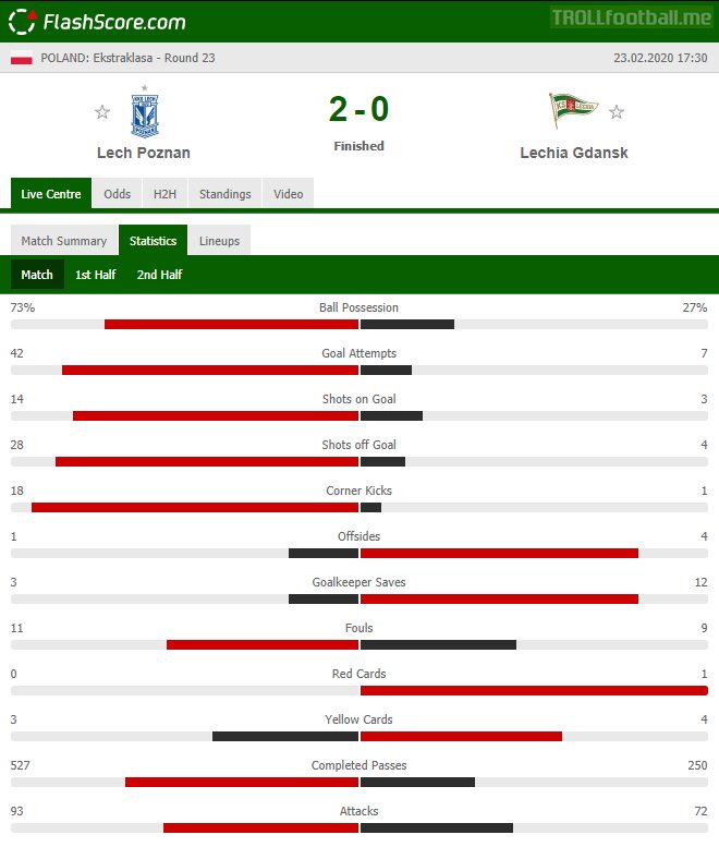 A total number of 49 goal attempts had been recorded during Lech Poznan v Lechia Gdansk game in Polish Ekstraklasa today