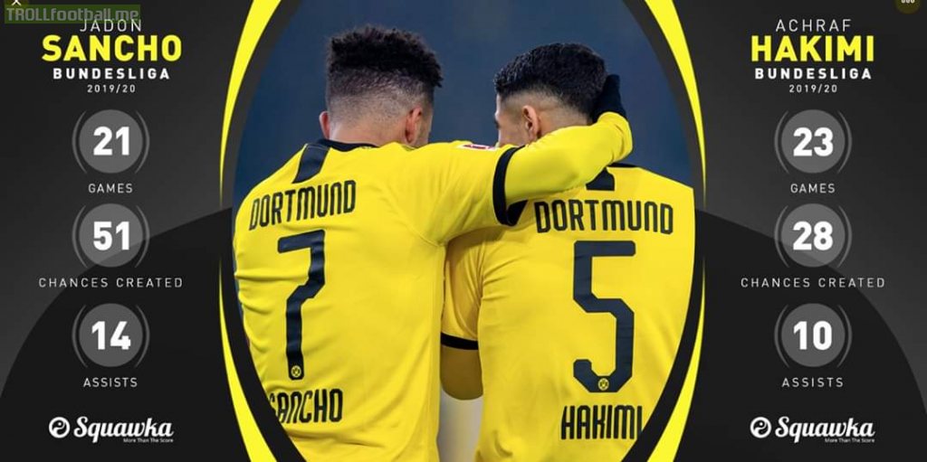 Borussia Dortmund is the only team in Europe's top 5 leagues with more than 1 player with 10 assists or more. The most productive right flank in Europe this season : Sancho and Hakimi.