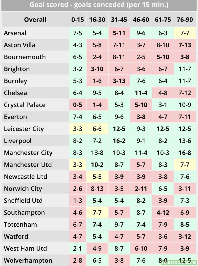 Every teams goals conceded and scored during parts of a match so far this season
