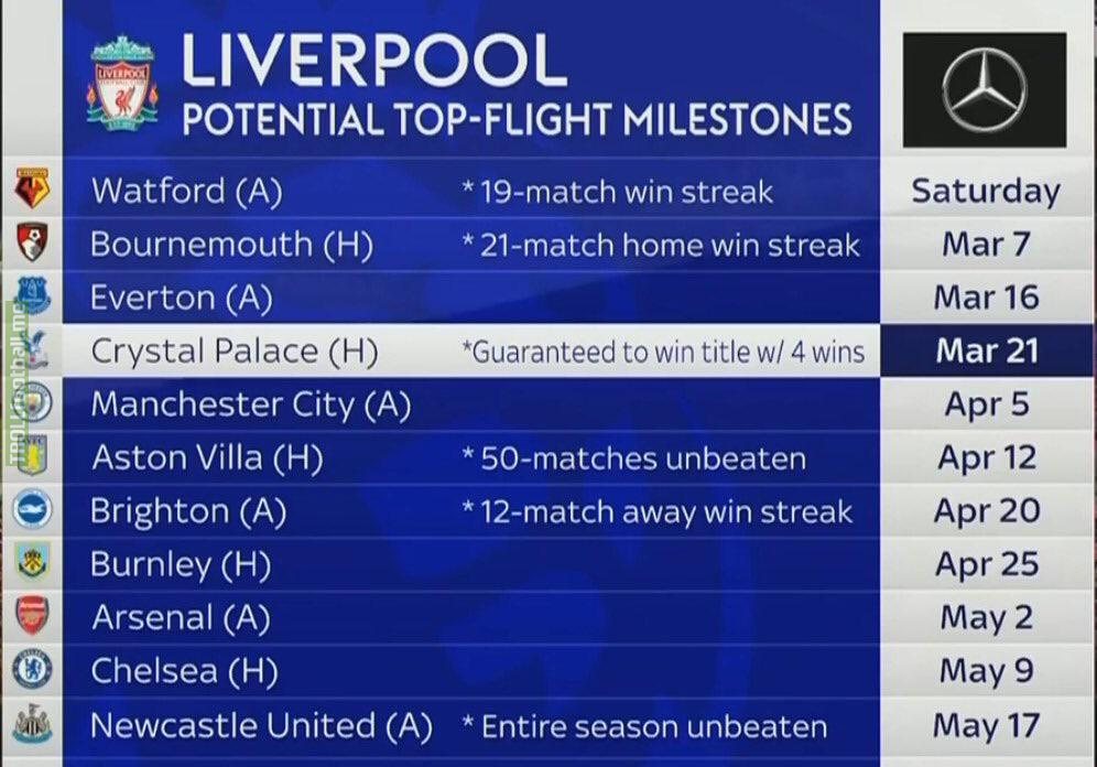 Potential milestones Liverpool can reach this year