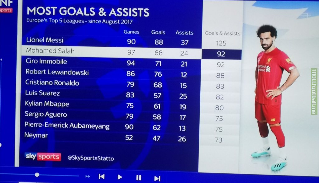 Most Goals & Assists in Europe's Top 5 Leagues: Since August 2017