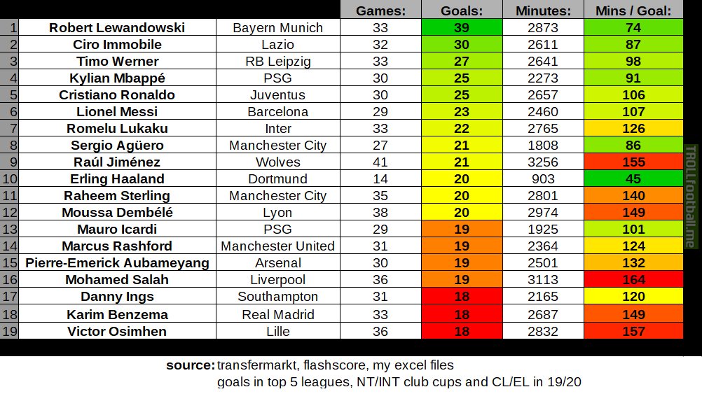 [OC Infographic] Most goals scored 2019/2020 in all club competitions - Lewandowski leads the season with 39 goals followed by Immobile (30), Werner (27), Mbappe and Cristiano Ronaldo (25). Minutes per goal top 3: Haaland (45), Lewandowski (74), Aguero (86).