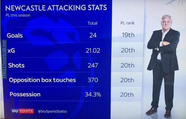 Newcastle's attacking stats this season