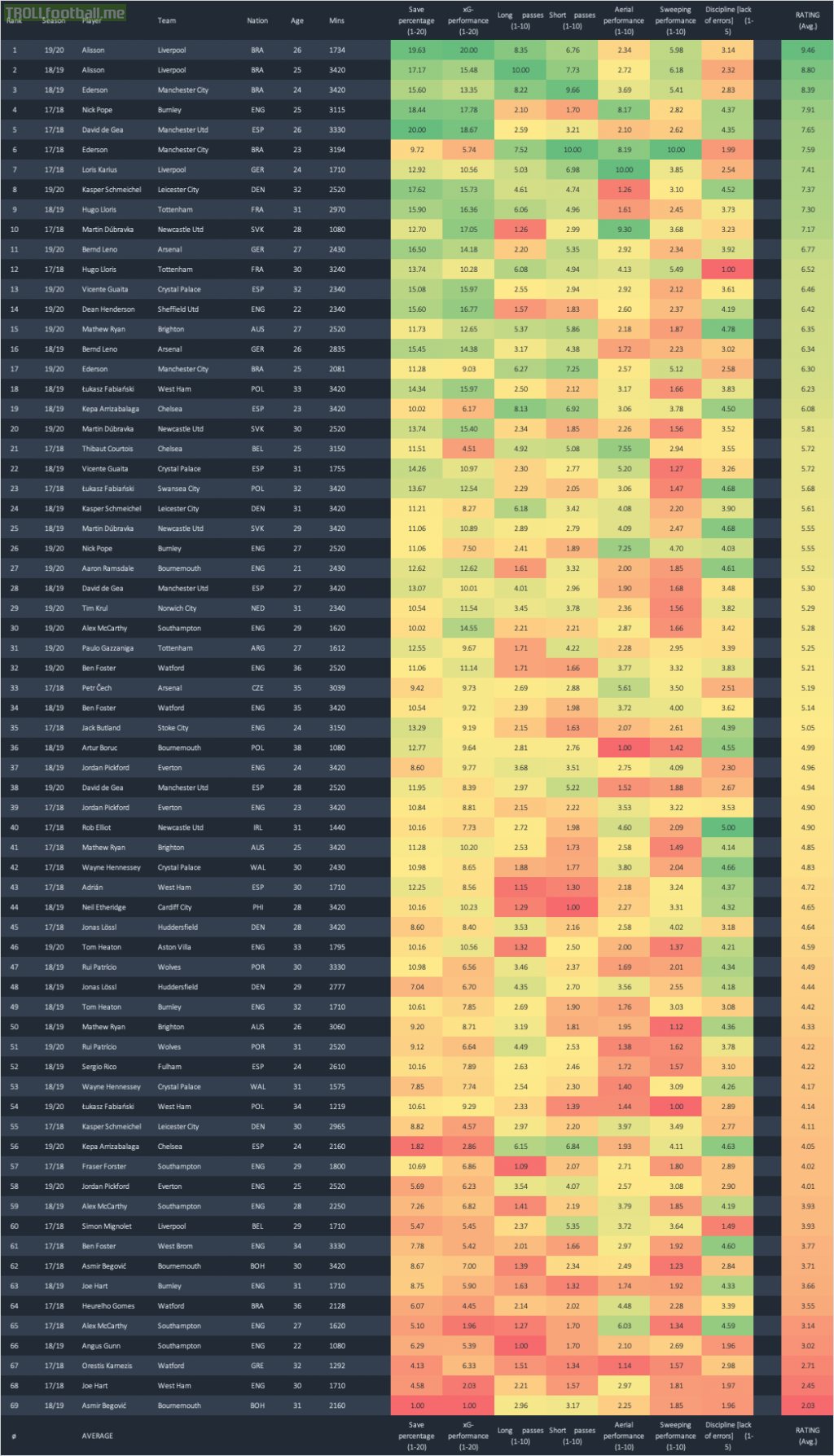 [OC] How good is Alisson this season when compared to De Gea in 17/18? Here's weighted statistics for all GK's in the PL with at least 1000 minutes played over the last three seasons.