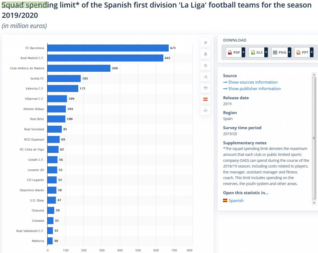 [OC] Spending limits by teams in LaLiga in season 2019/20. Barca and Real amount to 44,67% of the total league's spending.
