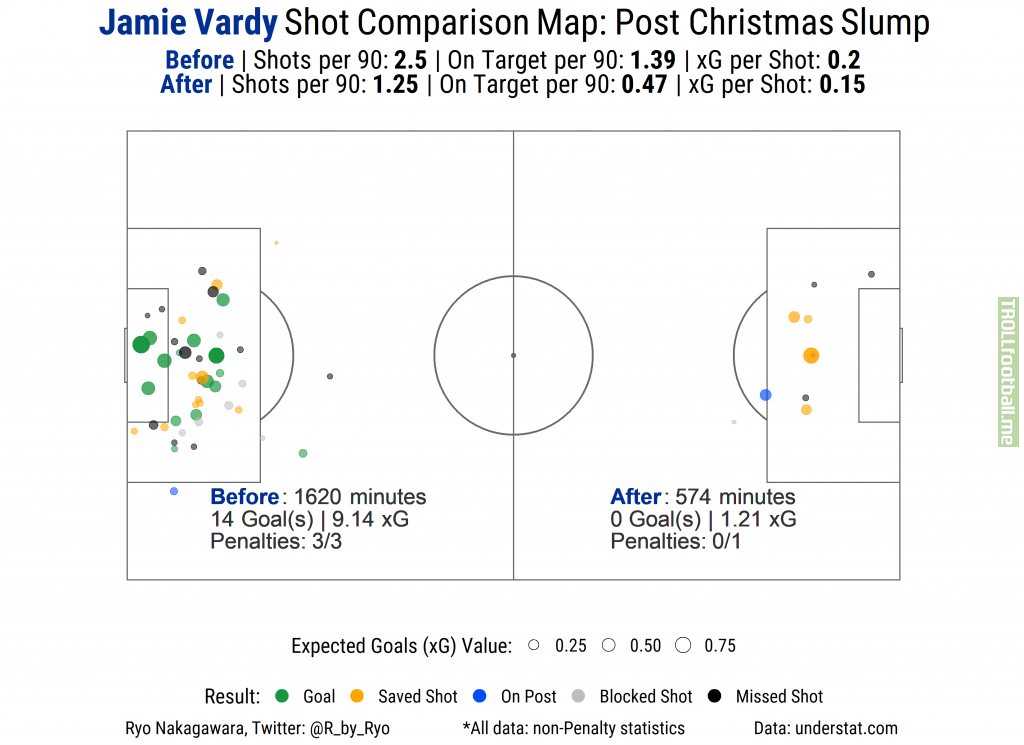 [OC] Jamie Vardy's Post-Christmas Slump: Shot Map (Further Details & Impact of Ndidi's Absence in Comments)