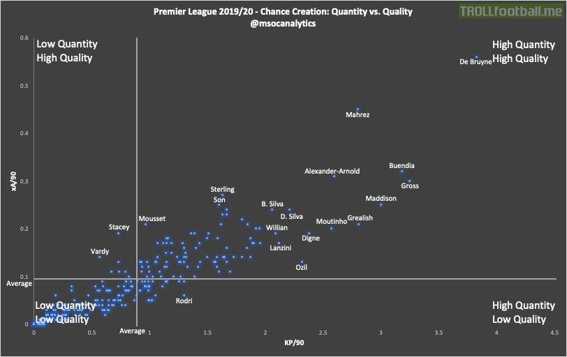 Premier League 2019/20 Chance Creation: Quantity vs. Quality. Data via fbref.com
