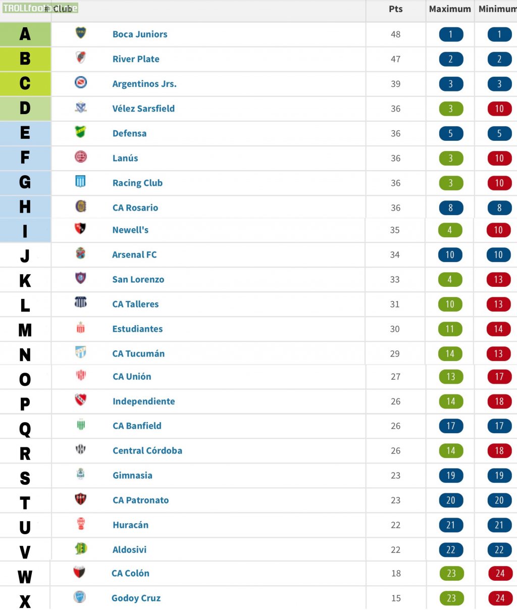 Argentine Superliga’s final league table