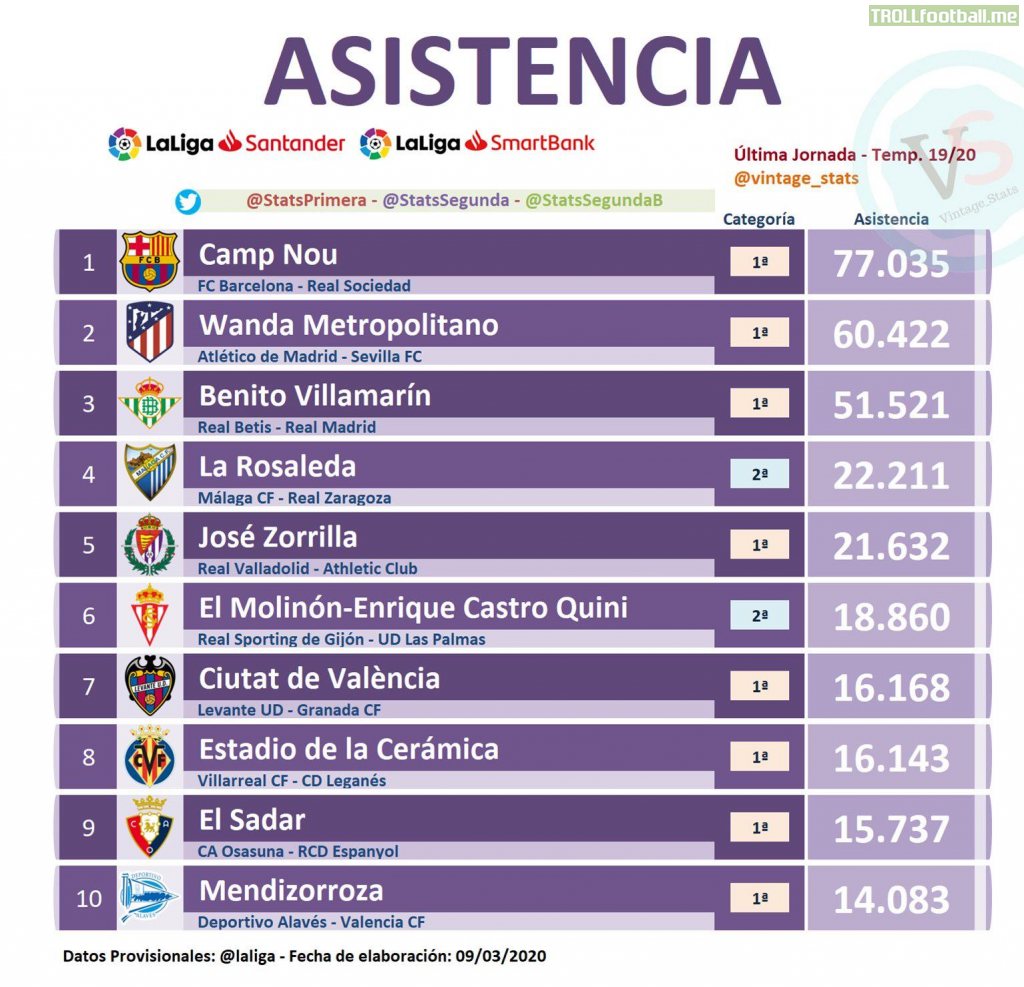 For Match day 31: La Rosaleda had the 4th highest attendance in the whole of Spain