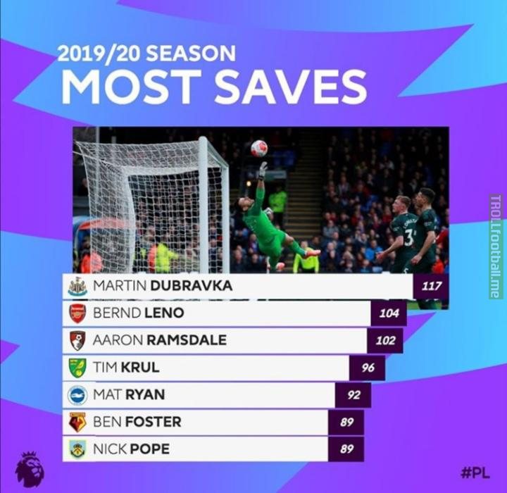 Most Premier League saves 2019/20