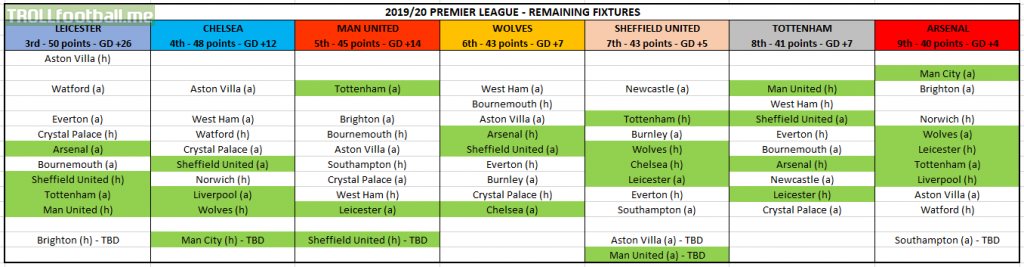 Remaining games for teams chasing top 4 in the Premier League