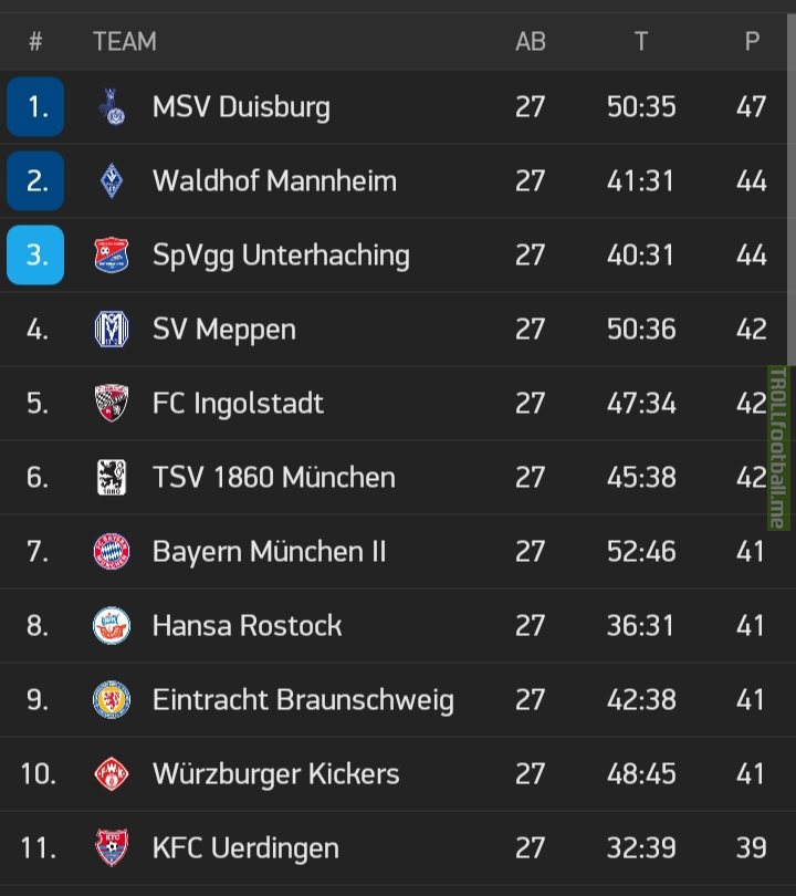 The race for promotion to 2nd Bundesliga is currently insanely close. Only 3 points between 2nd and 10th place