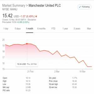 Manchester United has decreased in value by over half a billion pounds in value in last 3 weeks due to corona virus market falls