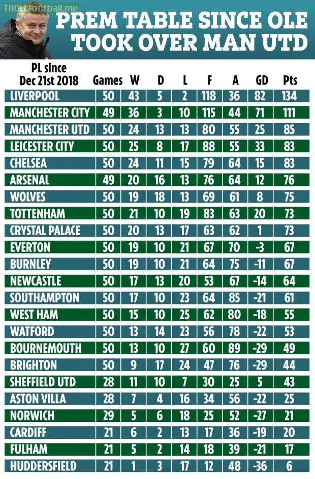 Premier League table since OGS took charge of Manchester United