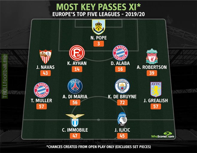 Most chances created from open play in Top 5 European leagues XI.[WhoScored]