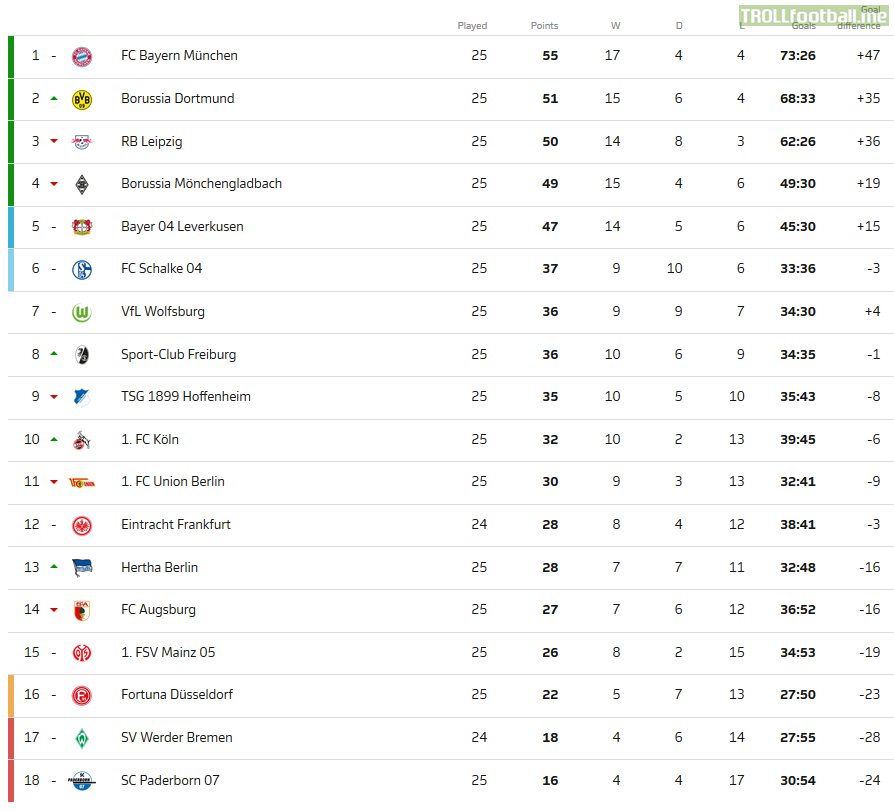 Bundesliga Table before the "Corona break" (Matchweek 25). Frankfurt and Werder still have a game in hand.