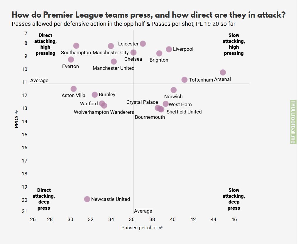How do Premier league teams press, and hiw direct are they in attack?
