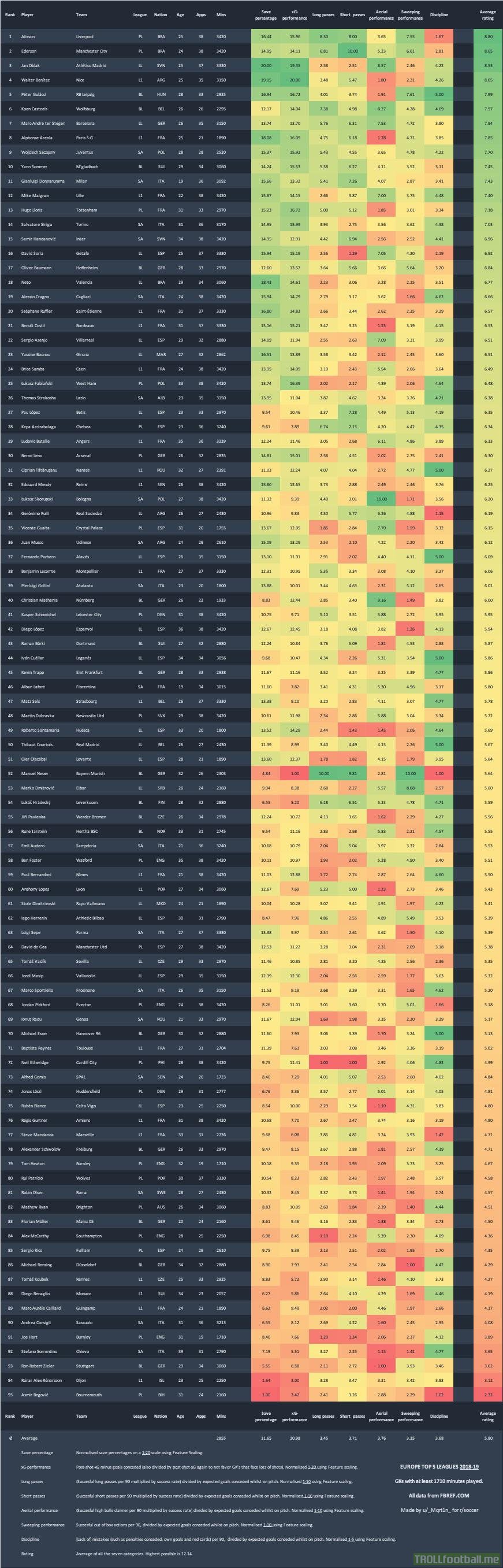 [OC] Detailed visual comparison of data for 95 goalkeepers across the top five leagues in Europe (18/19 season). Further info at the bottom of the picture.