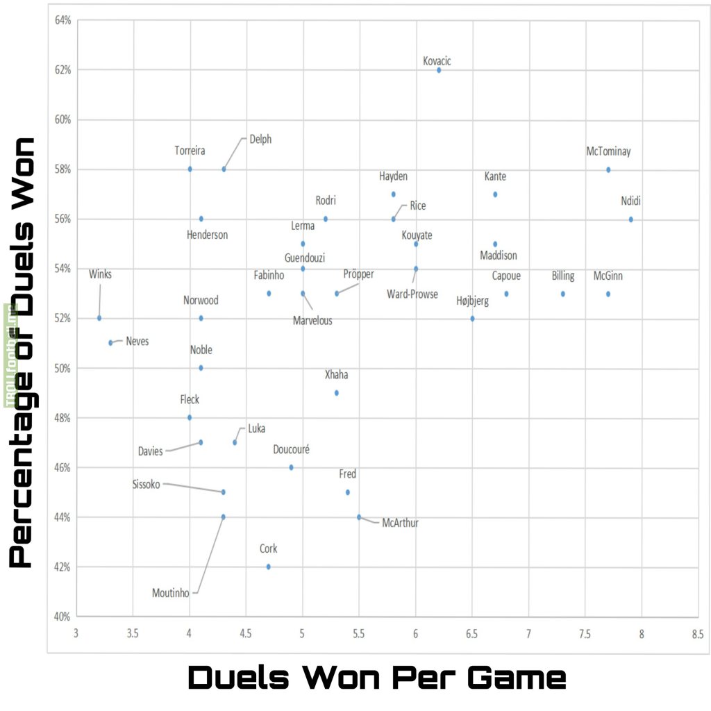 [OC] Who are the best Premier League Midfielders at duels?