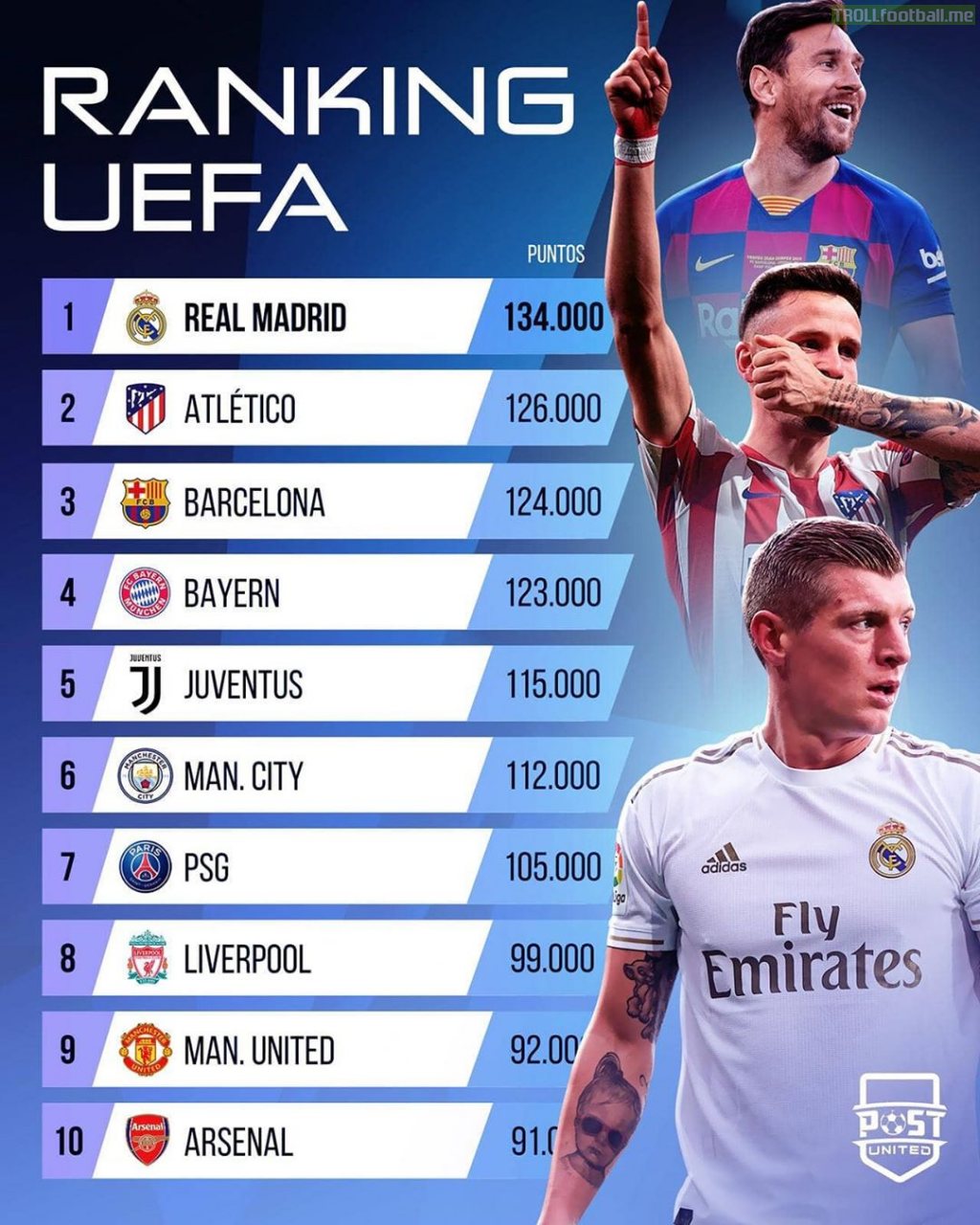 Current UEFA Coefficient ranking for top 10 clubs