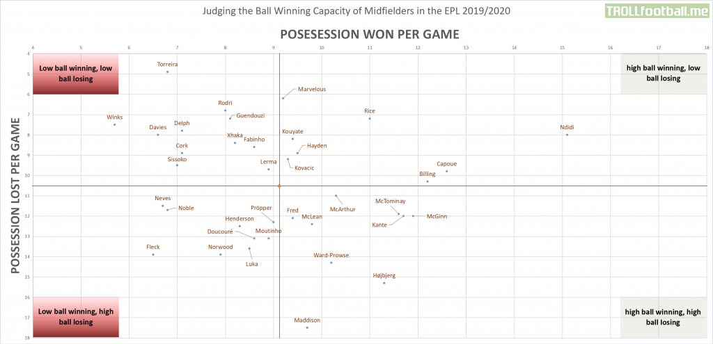 [OC] Judging the Ball Winning Capacity of Midfielders in the Premier League this season.