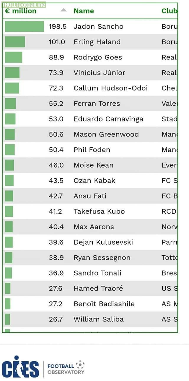CIES Football Observatory's most valuable teenagers in world football currently
